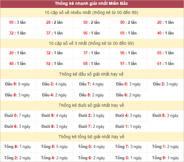 Bảng thống kê giải Nhất