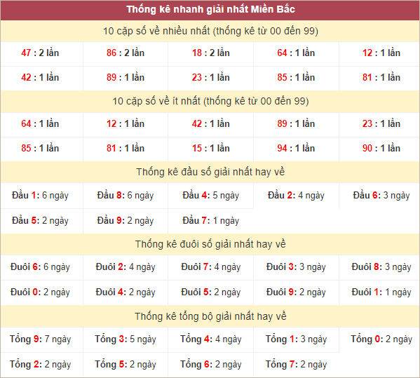 Bảng thống kê giải Nhất