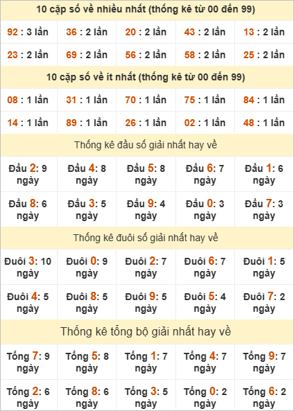 Bảng thống kê giải Nhất