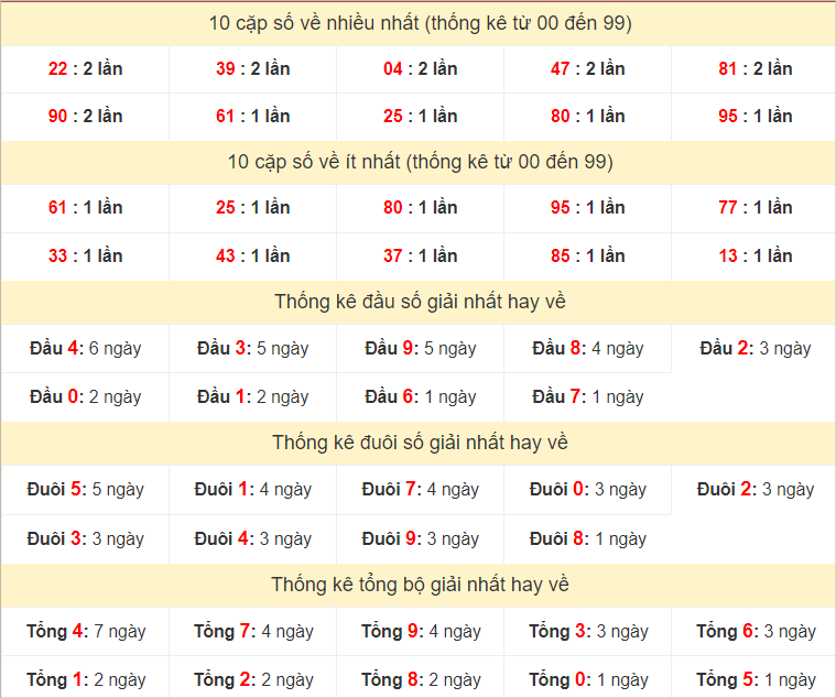 Bảng thống kê giải Nhất hôm nay