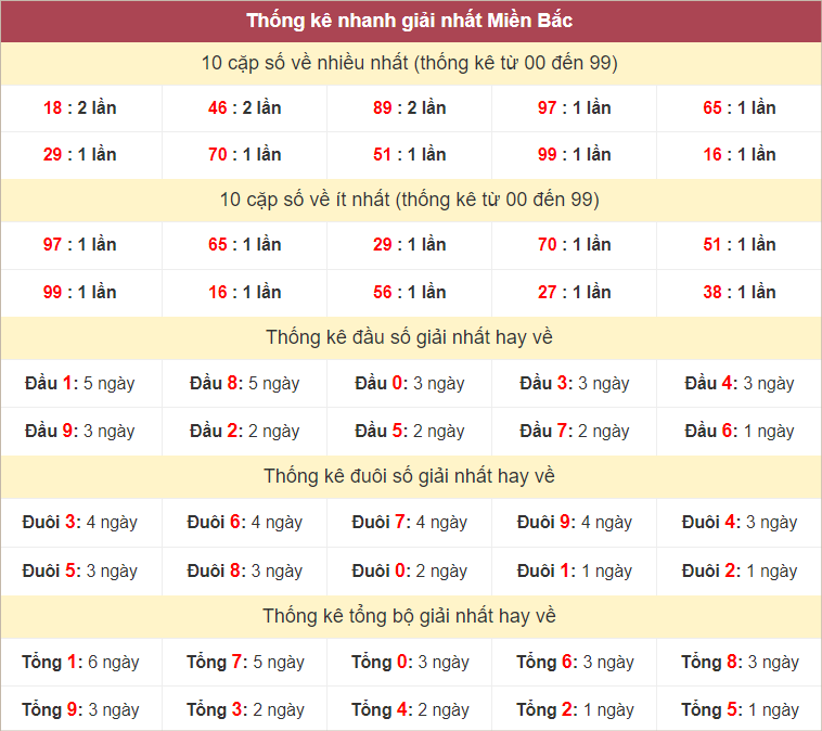 Bảng thống kê giải Nhất