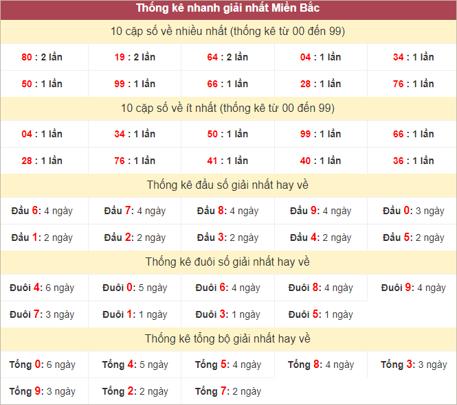 Bảng thống kê giải nhất