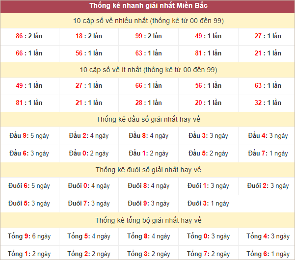 Bảng thống kê giải Nhất