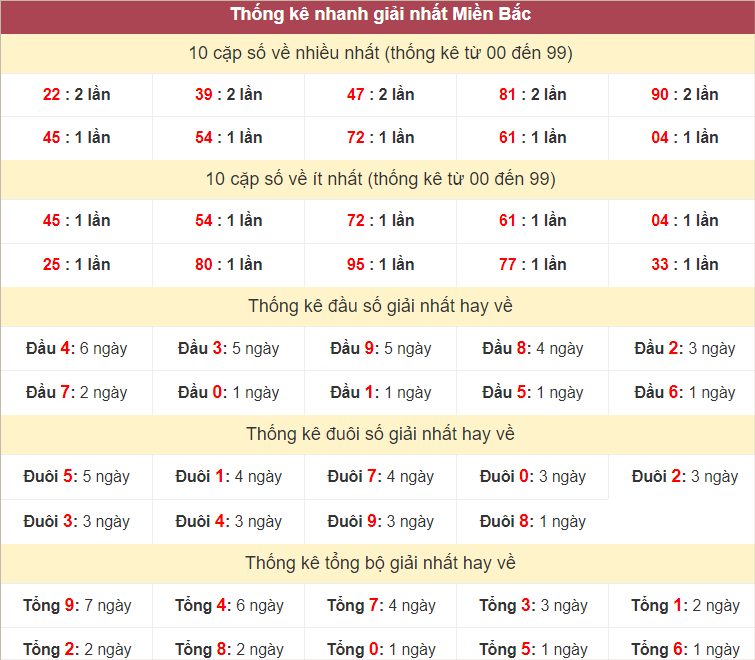 Bảng thống kê giải Nhất miền Bắc