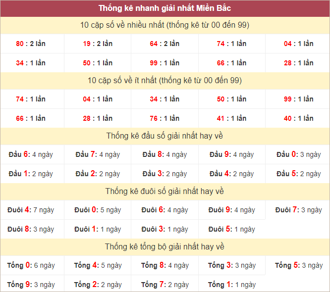 Bảng thống kê giải nhất