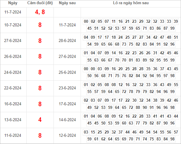 Bảng kết quả câm đuôi 4, 8 hôm sau ra lô gì?