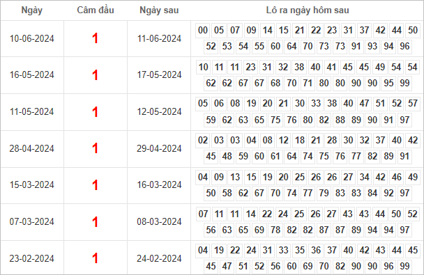 Kết quả câm đuôi 1 hôm sau ra lô gì?