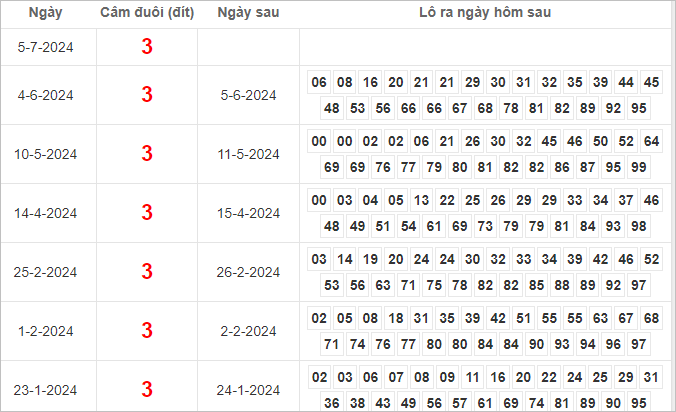 Bảng kết quả câm đuôi 3 hôm sau ra lô gì?