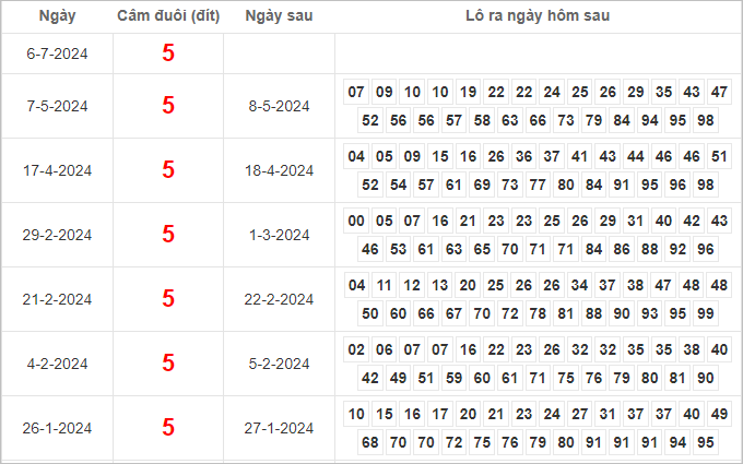 Bảng kết quả câm đuôi 5 hôm sau ra lô gì?