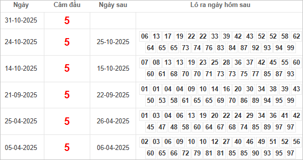 Kết quả câm đầu 5 hôm sau ra lô gì?