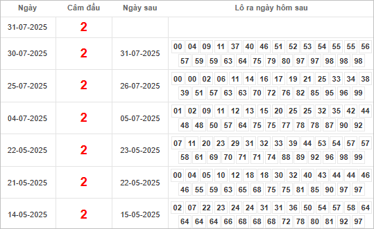 Bảng kết quả câm đầu 2 hôm sau ra lô gì?