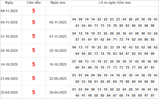 Bảng kết quả câm đầu 5 hôm sau ra lô gì?