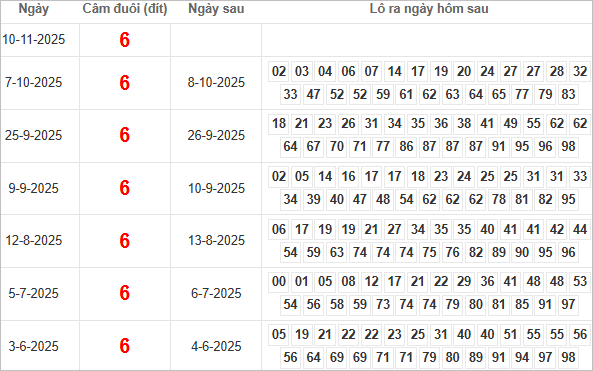 Bảng kết quả câm đuôi 6 hôm sau ra lô gì?