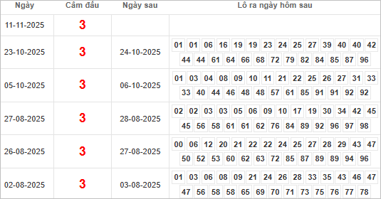 Bảng kết quả câm đầu 3 hôm sau ra lô gì?