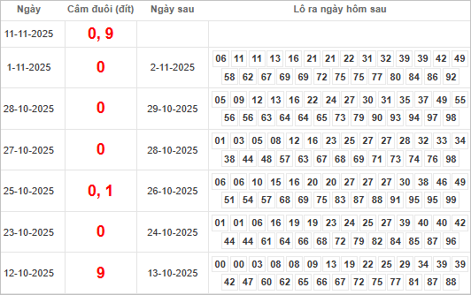 Bảng kết quả câm đuôi 0, 9 hôm sau ra lô gì?