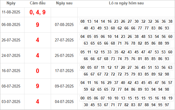 Bảng kết quả câm đầu 0, 4, 9 hôm sau ra lô gì?
