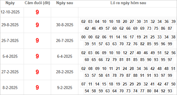 Bảng kết quả câm đuôi 9 hôm sau ra lô gì?