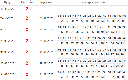 Bảng kết quả câm đầu 2 hôm sau ra lô gì?