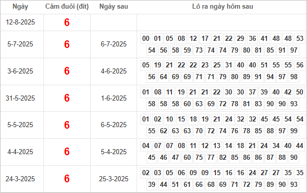 Bảng kết quả câm đuôi 6 hôm sau ra lô gì?