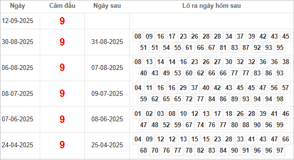 Bảng kết quả câm đầu 9 hôm sau ra lô gì?