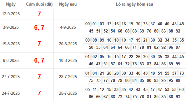 Bảng kết quả câm đuôi 7 hôm sau ra lô gì?