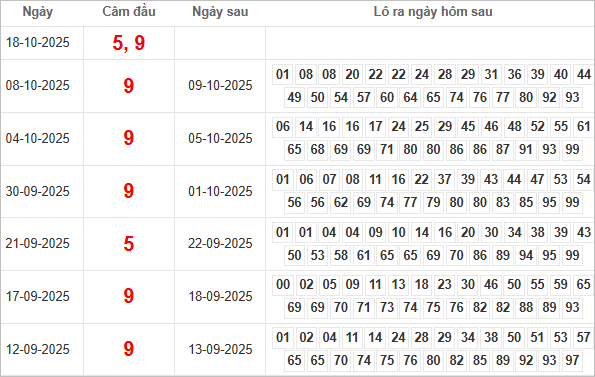 Bảng kết quả câm đầu 5, 9 hôm sau ra lô gì?