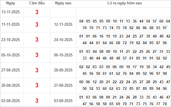 Bảng kết quả câm đầu 3 hôm sau ra lô gì?