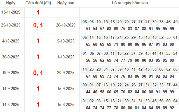 Bảng kết quả câm đuôi 1 hôm sau ra lô gì?