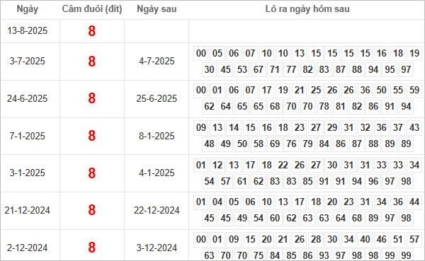 Bảng kết quả câm đuôi 8 hôm sau ra lô gì?