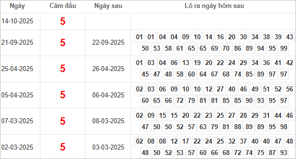 Bảng kết quả câm đầu 5 hôm sau ra lô gì?