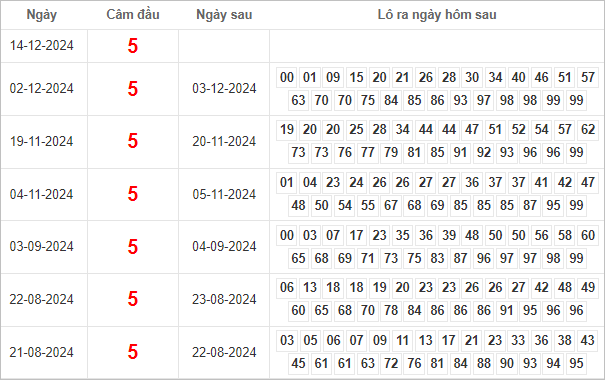 Bảng kết quả câm đầu 5 hôm sau ra lô gì?