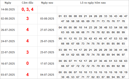Bảng kết quả câm đầu 0, 3, 4 hôm sau ra lô gì?