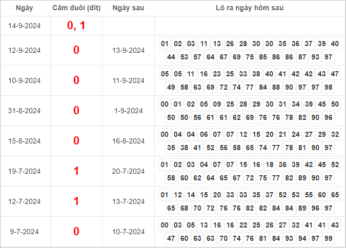 Bảng kết quả câm đuôi 0, 1 hôm sau ra lô gì?