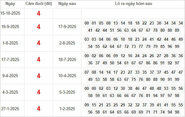 Bảng kết quả câm đuôi 4 hôm sau ra lô gì?