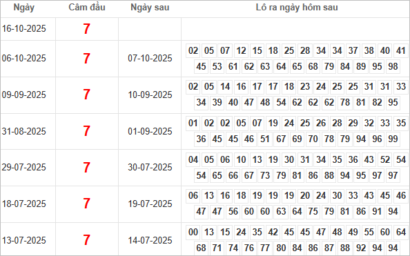 Bảng kết quả câm đầu 7 hôm sau ra lô gì?