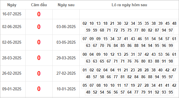 Bảng kết quả câm đầu 0 hôm sau ra lô gì?