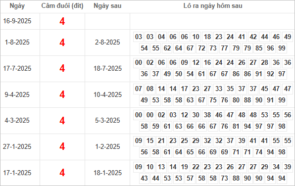 Bảng kết quả câm đuôi 4 hôm sau ra lô gì?