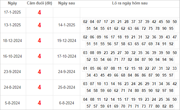 Bảng kết quả câm đuôi 4 hôm sau ra lô gì?