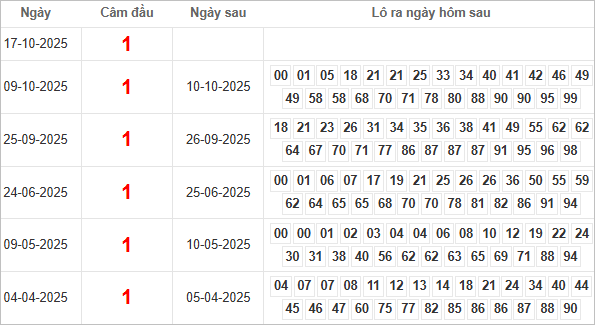 Kết quả câm đầu 1 hôm sau ra lô gì?