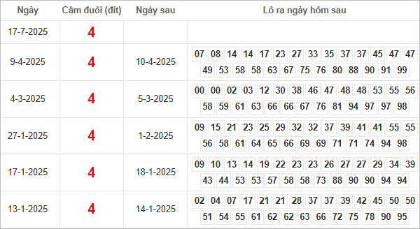 Bảng kết quả câm đuôi 4 hôm sau ra lô gì?