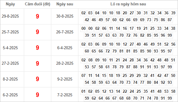 Bảng kết quả câm đầu 9 hôm sau ra lô gì?