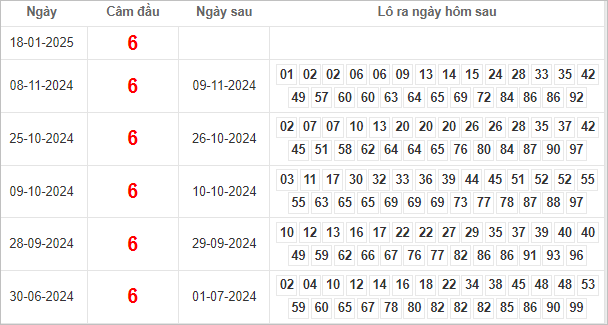 Bảng kết quả câm đầu 6 hôm sau ra lô gì?