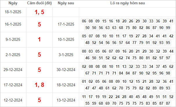 Bảng kết quả câm đuôi 1, 5 hôm sau ra lô gì?