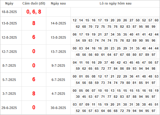 Bảng kết quả câm đuôi 0, 6, 8 hôm sau ra lô gì?
