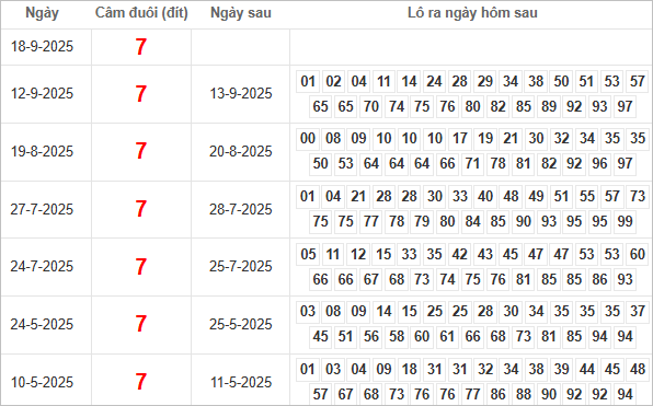 Bảng kết quả câm đuôi 7 hôm sau ra lô gì?