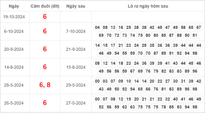 Bảng kết quả câm đuôi 6 hôm sau ra lô gì?