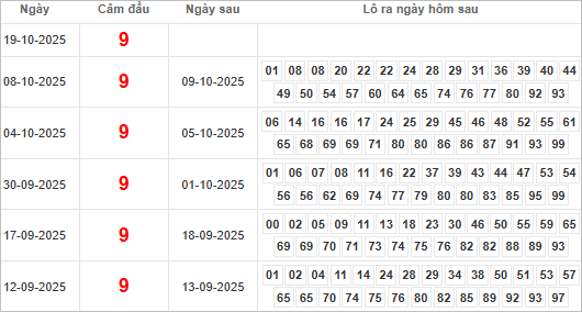 Bảng kết quả câm đầu 9 hôm sau ra con gì?