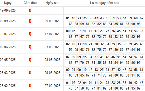 Kết quả câm đầu 0 hôm sau ra lô gì?