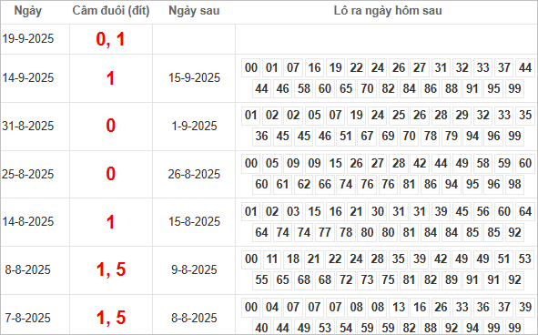 Kết quả câm đuôi 0, 1 hôm sau ra lô gì?
