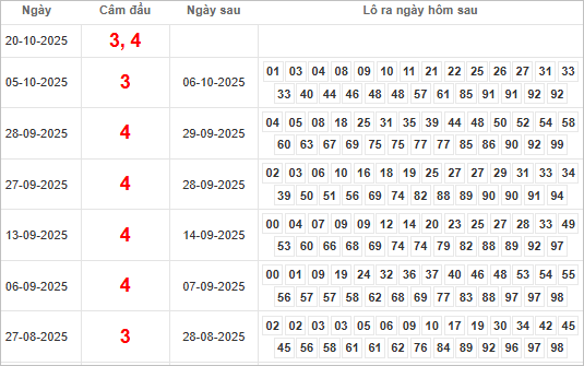 Bảng kết quả câm đầu 3, 4 hôm sau ra lô gì?